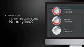 Excellent
Likelihood

•  Neural Score
•  Likelihood to Qualify & Close

Average
Likelihood

Poor
Likelihood

 