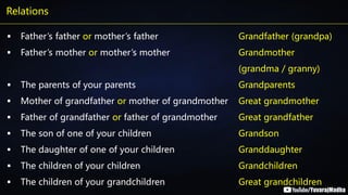 Relations
▪ Father’s father or mother’s father
▪ Father’s mother or mother’s mother
▪ The parents of your parents
▪ Mother of grandfather or mother of grandmother
▪ Father of grandfather or father of grandmother
▪ The son of one of your children
▪ The daughter of one of your children
▪ The children of your children
▪ The children of your grandchildren
Grandfather (grandpa)
Grandmother
(grandma / granny)
Grandparents
Great grandmother
Great grandfather
Grandson
Granddaughter
Grandchildren
Great grandchildren
 