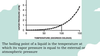 The boiling point of a liquid is the temperature at
which its vapor pressure is equal to the external or
atmospheric pressure
 