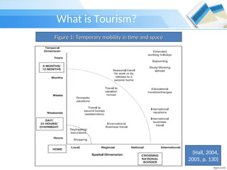 What is Tourism?
(Hall, 2004,
2005, p. 130)
Figure 1: Temporary mobility in time and space
Figure 1: Temporary mobility in time and space
 