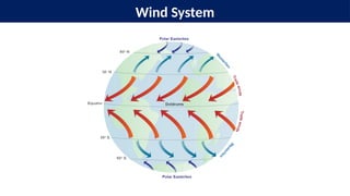 Wind System
 