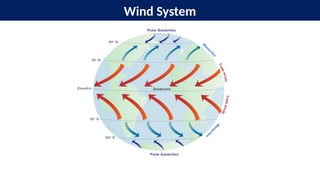 Wind System
 