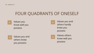 RIMBERIO CO
FOUR QUADRANTS OF ONESELF
01 Values you
know well you
possess
02
03
03
Values you and
others knew
you possess
Values others
knew well you
possess
Values you and
others hardly
knew you
possess
 