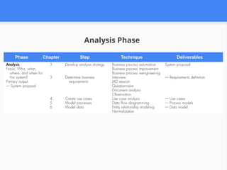 Phase Chapter Step Technique Deliverables
Analysis Phase
 