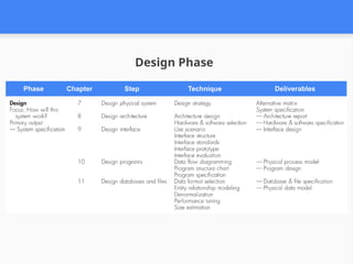Phase Chapter Step Technique Deliverables
Design Phase
 