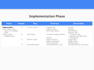 Phase Chapter Step Technique Deliverables
Implementation Phase
 