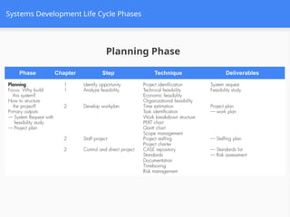 Systems Development Life Cycle Phases
Phase Chapter Step Technique Deliverables
Planning Phase
 