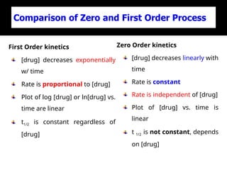 1. Introduction and Basic PK pharmaceutical ppt | PPT