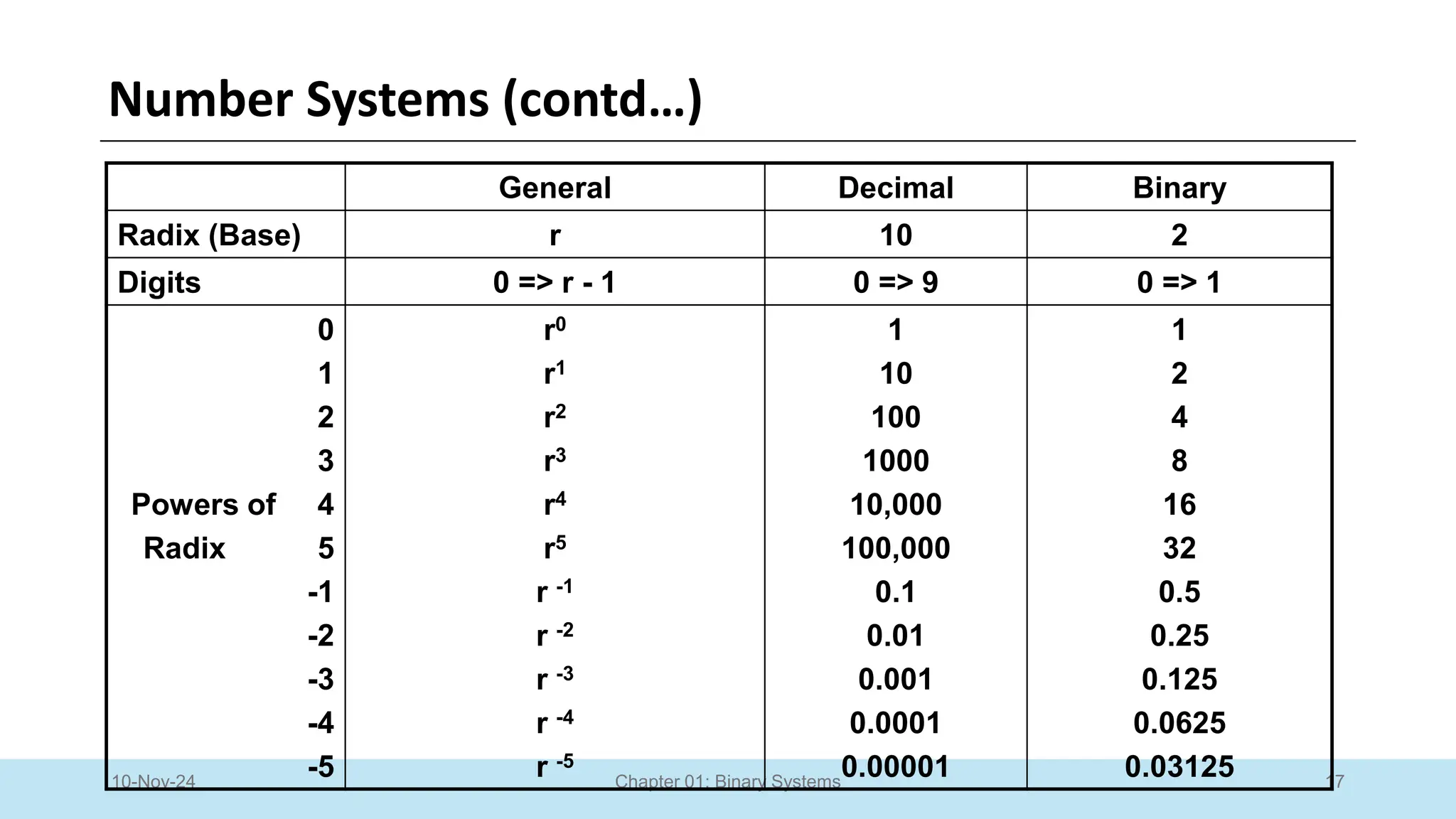 17
Chapter 01: Binary Systems
Number Systems (contd…)
10-Nov-24
General Decimal Binary
Radix (Base) r 10 2
Digits 0 => r - 1 0 => 9 0 => 1
0
1
2
3
Powers of 4
Radix 5
-1
-2
-3
-4
-5
r0
r1
r2
r3
r4
r5
r -1
r -2
r -3
r -4
r -5
1
10
100
1000
10,000
100,000
0.1
0.01
0.001
0.0001
0.00001
1
2
4
8
16
32
0.5
0.25
0.125
0.0625
0.03125
 
