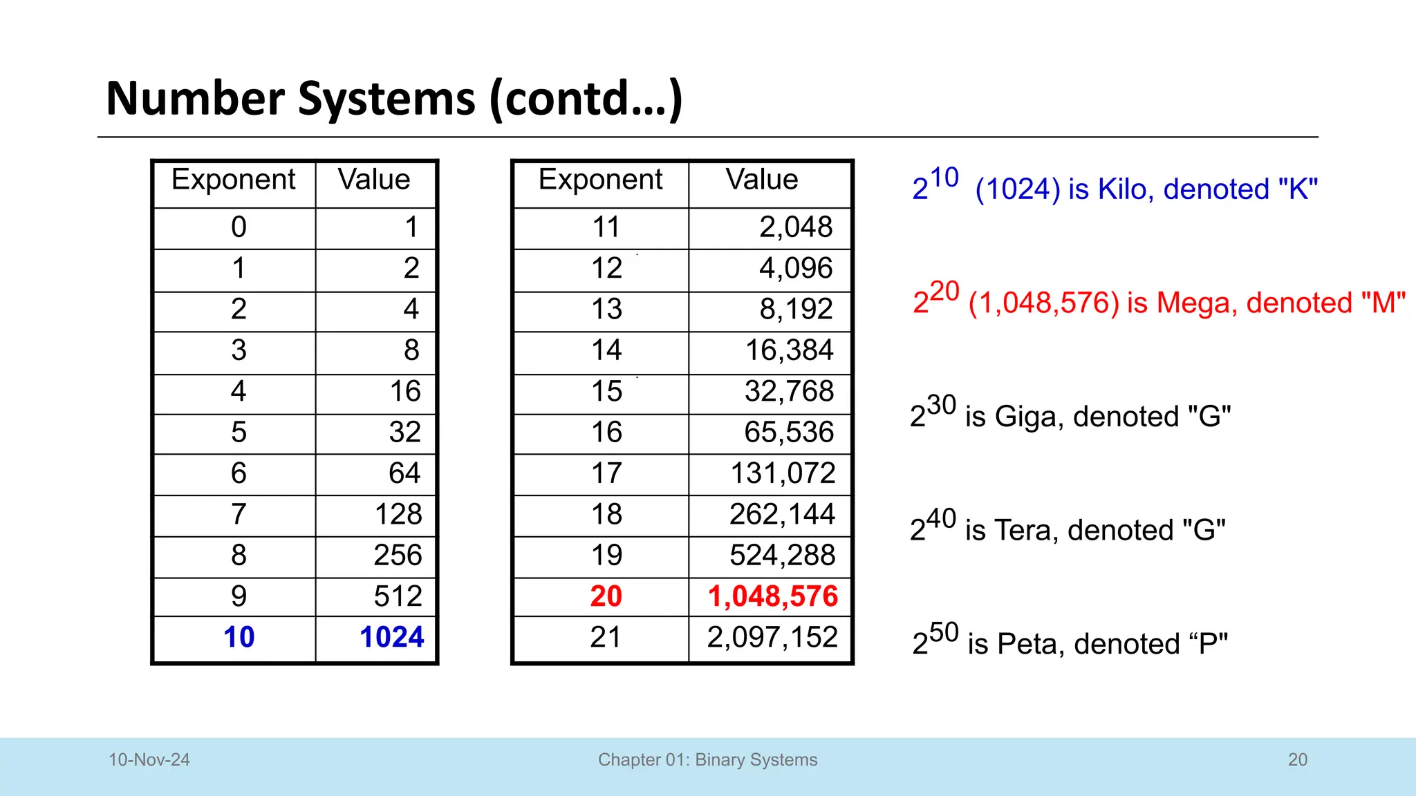 20
Chapter 01: Binary Systems
Number Systems (contd…)
10-Nov-24
210 (1024) is Kilo, denoted "K"
220 (1,048,576) is Mega, denoted "M"
230 is Giga, denoted "G"
Exponent Value Exponent Value
0 1 11 2,048
1 2 12 4,096
2 4 13 8,192
3 8 14 16,384
4 16 15 32,768
5 32 16 65,536
6 64 17 131,072
7 128 18 262,144
19 524,288
20 1,048,576
21 2,097,152
8 256
9 512
10 1024
240 is Tera, denoted "G"
250 is Peta, denoted “P"
 