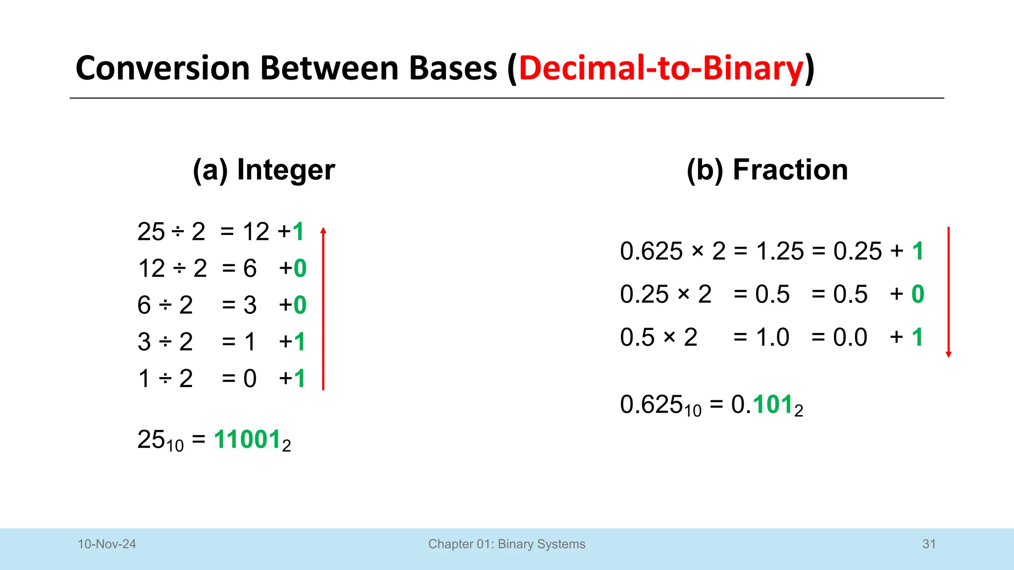 31
Chapter 01: Binary Systems
10-Nov-24
(a) Integer (b) Fraction
25 ÷ 2 = 12 +1
12 ÷ 2 = 6 +0
6 ÷ 2 = 3 +0
3 ÷ 2 = 1 +1
1 ÷ 2 = 0 +1
2510 = 110012
0.625 × 2 = 1.25 = 0.25 + 1
0.25 × 2 = 0.5 = 0.5 + 0
0.5 × 2 = 1.0 = 0.0 + 1
0.62510 = 0.1012
Conversion Between Bases (Decimal-to-Binary)
 