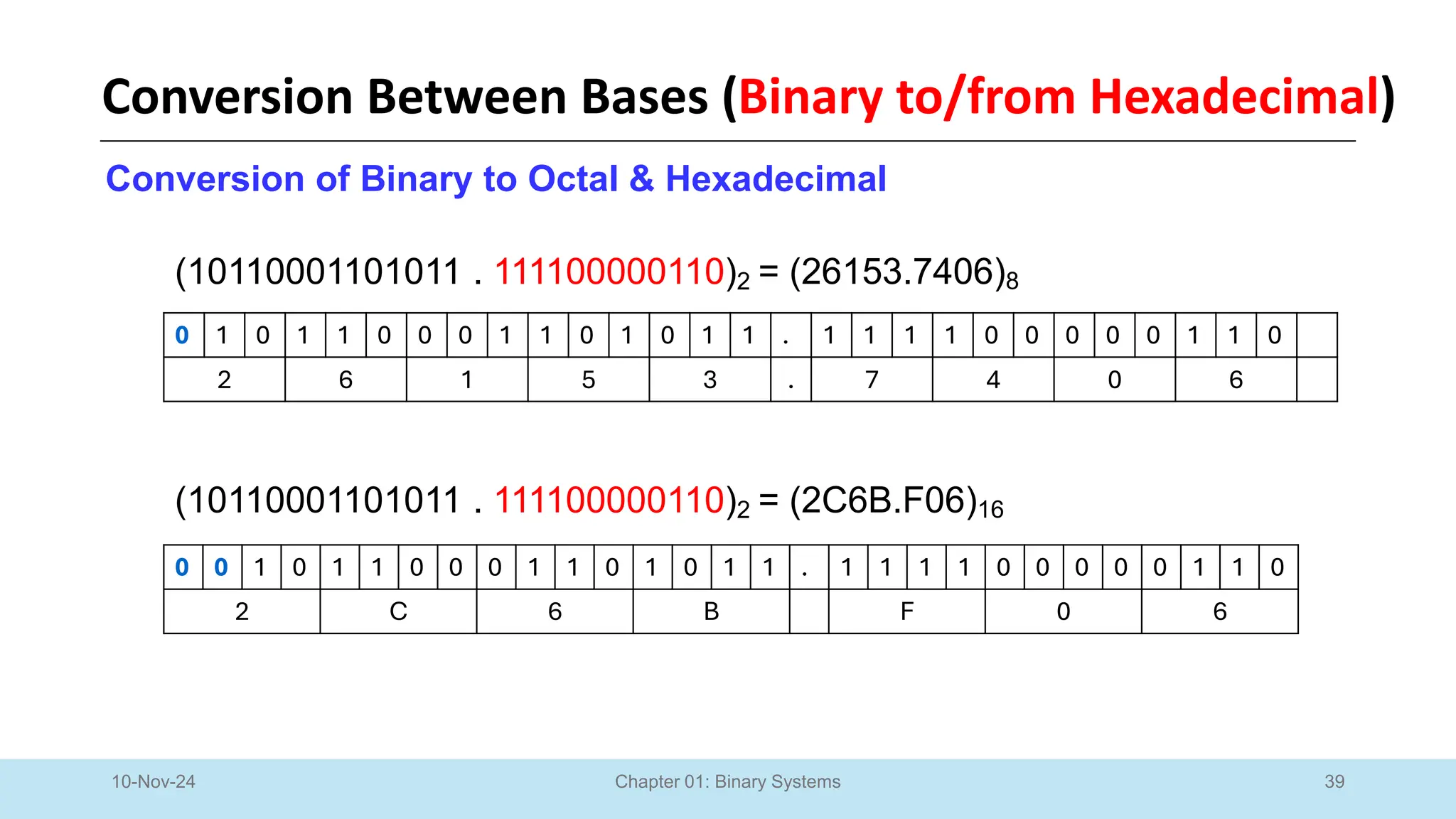 39
Chapter 01: Binary Systems
10-Nov-24
Conversion of Binary to Octal & Hexadecimal
(10110001101011 . 111100000110)2 = (26153.7406)8
0 1 0 1 1 0 0 0 1 1 0 1 0 1 1 . 1 1 1 1 0 0 0 0 0 1 1 0
2 6 1 5 3 . 7 4 0 6
(10110001101011 . 111100000110)2 = (2C6B.F06)16
0 0 1 0 1 1 0 0 0 1 1 0 1 0 1 1 . 1 1 1 1 0 0 0 0 0 1 1 0
2 C 6 B F 0 6
Conversion Between Bases (Binary to/from Hexadecimal)
 