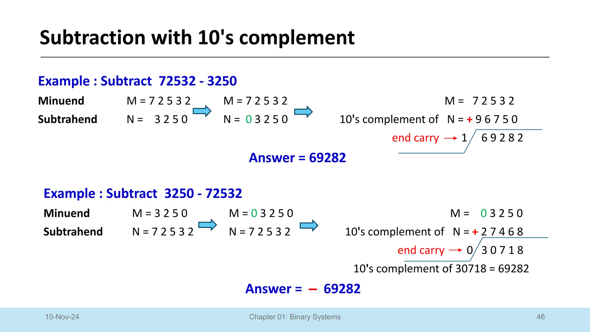 46
Chapter 01: Binary Systems
Subtraction with 10's complement
10-Nov-24
Example : Subtract 72532 - 3250
Minuend M = 7 2 5 3 2 M = 7 2 5 3 2 M = 7 2 5 3 2
Subtrahend N = 3 2 5 0 N = 0 3 2 5 0 10's complement of N = + 9 6 7 5 0
end carry 1 6 9 2 8 2
Answer = 69282
Example : Subtract 3250 - 72532
Minuend M = 3 2 5 0 M = 0 3 2 5 0 M = 0 3 2 5 0
Subtrahend N = 7 2 5 3 2 N = 7 2 5 3 2 10's complement of N = + 2 7 4 6 8
end carry 0 3 0 7 1 8
10's complement of 30718 = 69282
Answer = ‒ 69282
 