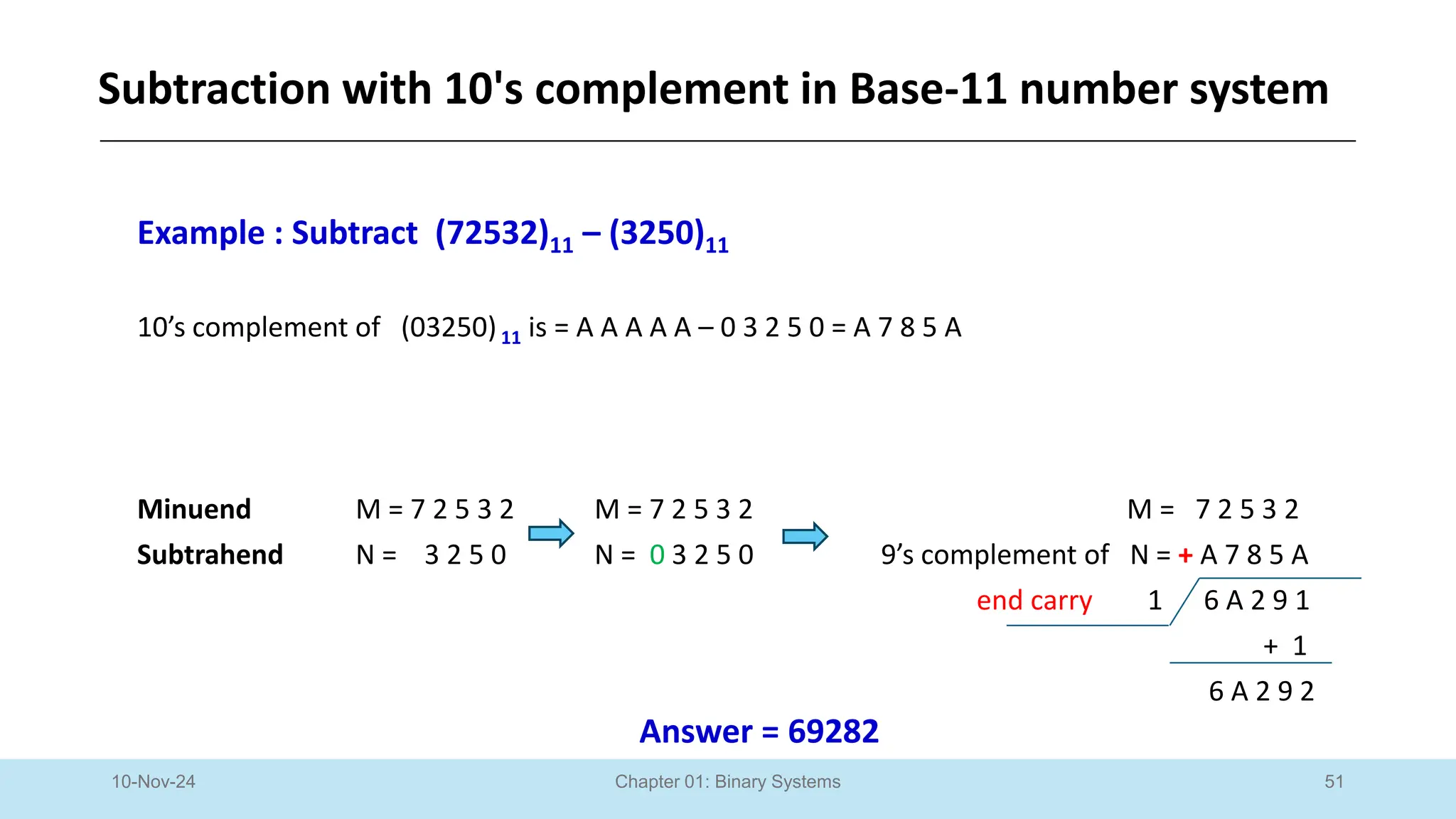 51
Chapter 01: Binary Systems
Subtraction with 10's complement in Base-11 number system
10-Nov-24
Example : Subtract (72532)11 – (3250)11
10’s complement of (03250)11 is = A A A A A – 0 3 2 5 0 = A 7 8 5 A
Minuend M = 7 2 5 3 2 M = 7 2 5 3 2 M = 7 2 5 3 2
Subtrahend N = 3 2 5 0 N = 0 3 2 5 0 9’s complement of N = + A 7 8 5 A
end carry 1 6 A 2 9 1
+ 1
6 A 2 9 2
Answer = 69282
 