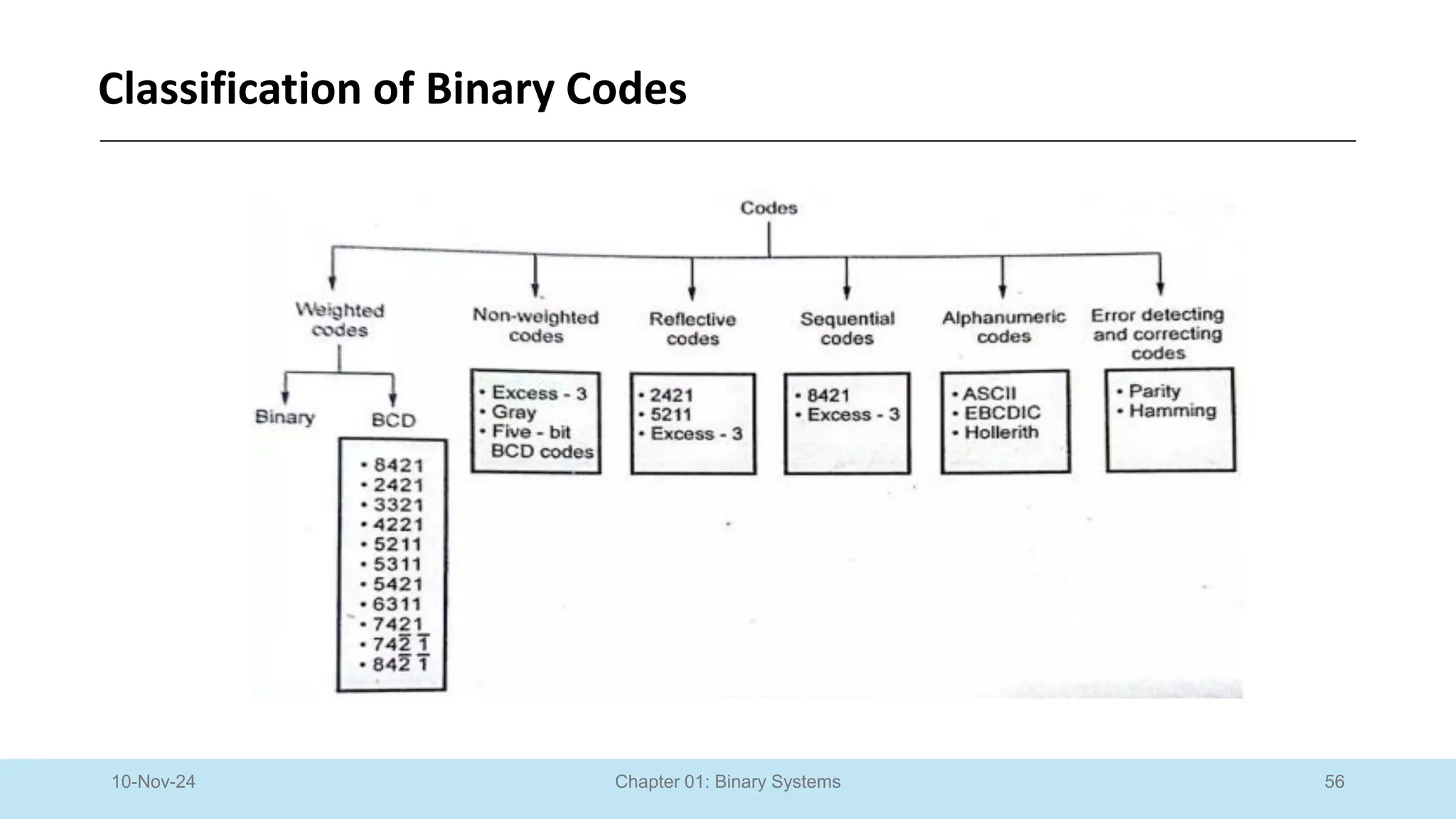 56
Chapter 01: Binary Systems
Classification of Binary Codes
10-Nov-24
 