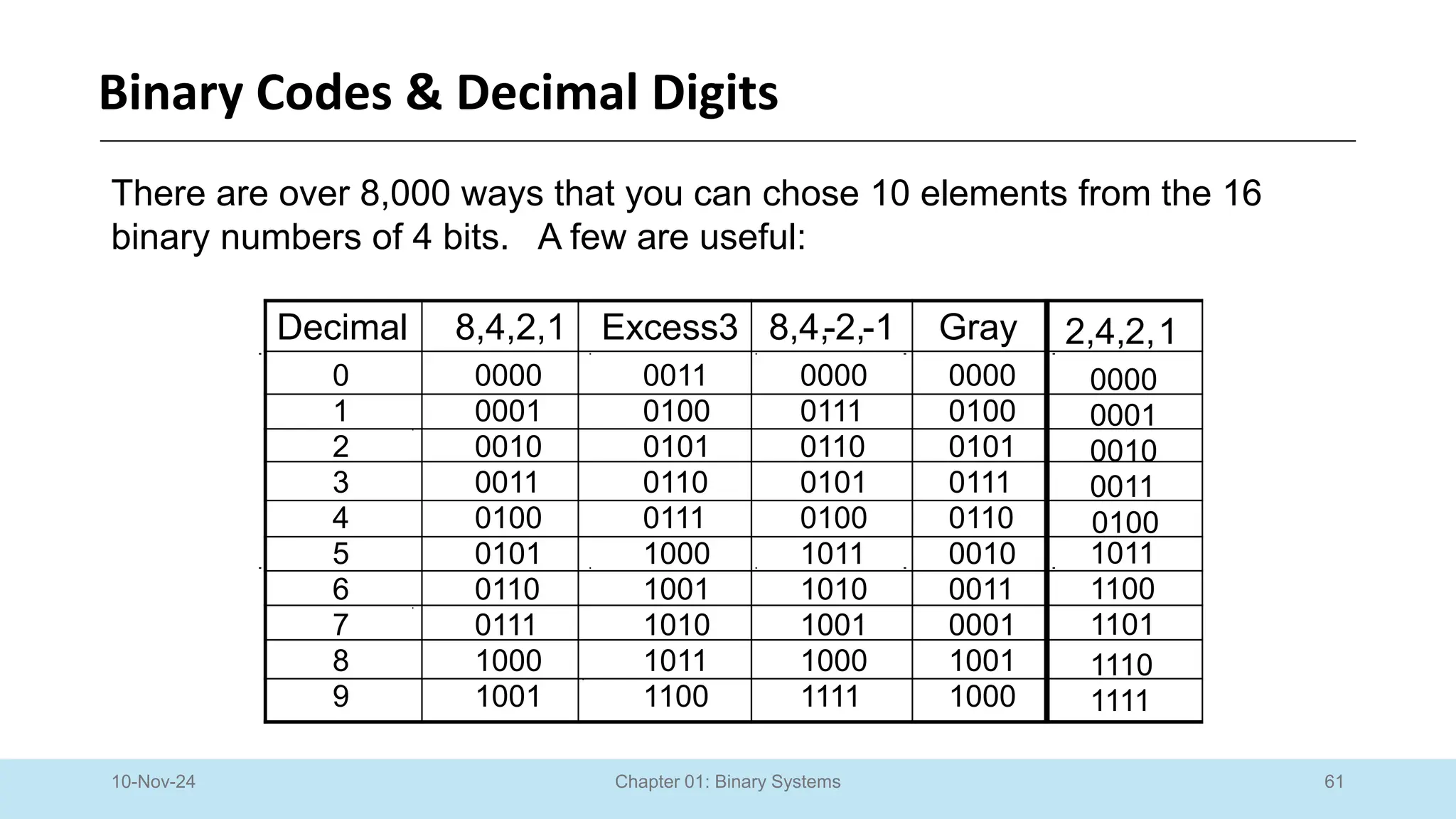 61
Chapter 01: Binary Systems
Binary Codes & Decimal Digits
10-Nov-24
Decimal 8,4,2,1 Excess3 8,4,-2,-1 Gray
0 0000 0011 0000 0000
1 0001 0100 0111 0100
2 0010 0101 0110 0101
3 0011 0110 0101 0111
4 0100 0111 0100 0110
5 0101 1000 1011 0010
6 0110 1001 1010 0011
7 0111 1010 1001 0001
8 1000 1011 1000 1001
9 1001 1100 1111 1000
There are over 8,000 ways that you can chose 10 elements from the 16
binary numbers of 4 bits. A few are useful:
2,4,2,1
0000
0001
0010
0011
1011
1100
1101
1110
1111
0100
 