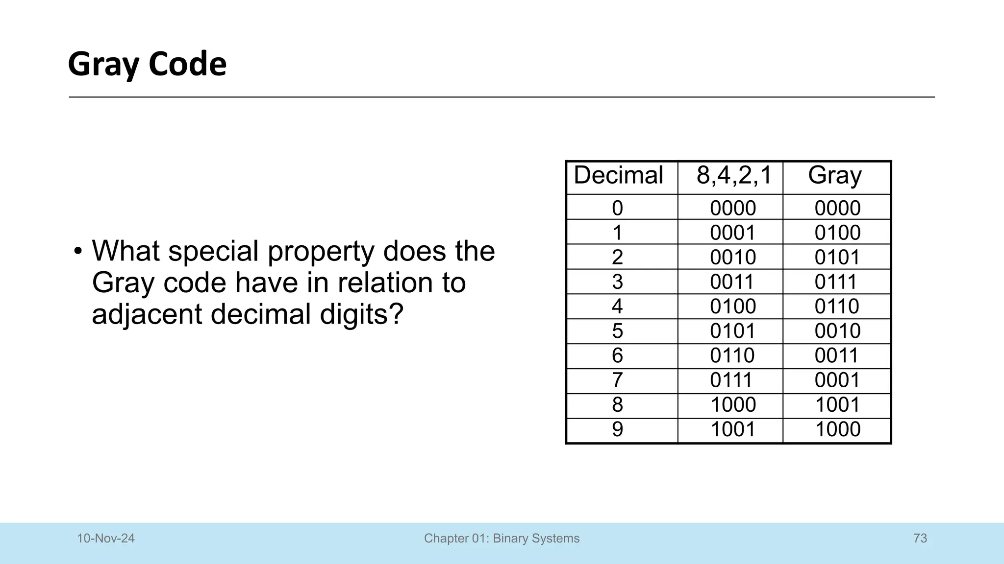73
Chapter 01: Binary Systems
Gray Code
10-Nov-24
• What special property does the
Gray code have in relation to
adjacent decimal digits?
Decimal 8,4,2,1 Gray
0 0000 0000
1 0001 0100
2 0010 0101
3 0011 0111
4 0100 0110
5 0101 0010
6 0110 0011
7 0111 0001
8 1000 1001
9 1001 1000
 