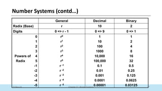 17
Chapter 01: Binary Systems
Number Systems (contd…)
10-Nov-24
General Decimal Binary
Radix (Base) r 10 2
Digits 0 => r - 1 0 => 9 0 => 1
0
1
2
3
Powers of 4
Radix 5
-1
-2
-3
-4
-5
r0
r1
r2
r3
r4
r5
r -1
r -2
r -3
r -4
r -5
1
10
100
1000
10,000
100,000
0.1
0.01
0.001
0.0001
0.00001
1
2
4
8
16
32
0.5
0.25
0.125
0.0625
0.03125
 