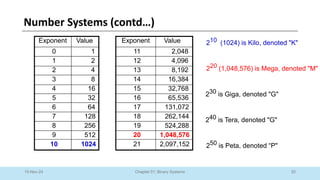 20
Chapter 01: Binary Systems
Number Systems (contd…)
10-Nov-24
210 (1024) is Kilo, denoted "K"
220 (1,048,576) is Mega, denoted "M"
230 is Giga, denoted "G"
Exponent Value Exponent Value
0 1 11 2,048
1 2 12 4,096
2 4 13 8,192
3 8 14 16,384
4 16 15 32,768
5 32 16 65,536
6 64 17 131,072
7 128 18 262,144
19 524,288
20 1,048,576
21 2,097,152
8 256
9 512
10 1024
240 is Tera, denoted "G"
250 is Peta, denoted “P"
 