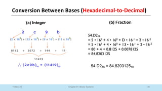 35
Chapter 01: Binary Systems
10-Nov-24
(a) Integer (b) Fraction
54.D216 = 84.820312510
Conversion Between Bases (Hexadecimal-to-Decimal)
 