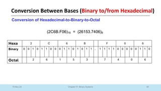 40
Chapter 01: Binary Systems
10-Nov-24
Conversion of Hexadecimal-to-Binary-to-Octal
Hexa 2 C 6 B F 0 6
Binary 0 0 1 0 1 1 0 0 0 1 1 0 1 0 1 1 . 1 1 1 1 0 0 0 0 0 1 1 0
Octal 2 6 1 5 3 7 4 0 6
(2C6B.F06)16 = (26153.7406)8
Conversion Between Bases (Binary to/from Hexadecimal)
 