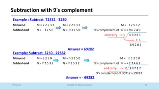49
Chapter 01: Binary Systems
Subtraction with 9's complement
10-Nov-24
Example: Subtract 3250 - 72532
Minuend M = 3 2 5 0 M = 0 3 2 5 0 M = 0 3 2 5 0
Subtrahend N = 7 2 5 3 2 N = 7 2 5 3 2 9’s complement of N = + 2 7 4 6 7
end carry 0 3 0 7 1 7
9’s complement of 30717 = 69282
Answer = - 69282
Example : Subtract 72532 - 3250
Minuend M = 7 2 5 3 2 M = 7 2 5 3 2 M = 7 2 5 3 2
Subtrahend N = 3 2 5 0 N = 0 3 2 5 0 9’s complement of N = + 9 6 7 4 9
end carry 1 6 9 2 8 1
+ 1
6 9 2 8 2
Answer = 69282
 
