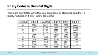 61
Chapter 01: Binary Systems
Binary Codes & Decimal Digits
10-Nov-24
Decimal 8,4,2,1 Excess3 8,4,-2,-1 Gray
0 0000 0011 0000 0000
1 0001 0100 0111 0100
2 0010 0101 0110 0101
3 0011 0110 0101 0111
4 0100 0111 0100 0110
5 0101 1000 1011 0010
6 0110 1001 1010 0011
7 0111 1010 1001 0001
8 1000 1011 1000 1001
9 1001 1100 1111 1000
There are over 8,000 ways that you can chose 10 elements from the 16
binary numbers of 4 bits. A few are useful:
2,4,2,1
0000
0001
0010
0011
1011
1100
1101
1110
1111
0100
 