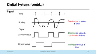 12
Chapter 01: Binary Systems
Digital Systems (contd…)
01/09/2025
Analog
Asynchronous
Synchronous
Time
Continuous in value
& time
Discrete in value &
continuous in time
Discrete in value &
time
Digital
Signal
 