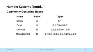 18
Chapter 01: Binary Systems
Number Systems (contd…)
01/09/2025
Commonly Occurring Bases
Name Radix Digits
Binary 2 0,1
Octal 8 0,1,2,3,4,5,6,7
Decimal 10 0,1,2,3,4,5,6,7,8,9
Hexadecimal 16 0,1,2,3,4,5,6,7,8,9,A,B,C,D,E,F
 