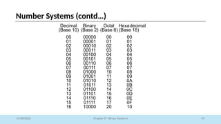 19
Chapter 01: Binary Systems
Number Systems (contd…)
01/09/2025
Decimal
(Base 10)
Binary
(Base 2)
Octal
(Base 8)
Hexadecimal
(Base 16)
00 00000 00 00
01 00001 01 01
02 00010 02 02
03 00011 03 03
04 00100 04 04
05 00101 05 05
06 00110 06 06
07 00111 07 07
08 01000 10 08
09 01001 11 09
10 01010 12 0A
11 01011 13 0B
12 01100 14 0C
13 01101 15 0D
14 01110 16 0E
15 01111 17 0F
16 10000 20 10
 