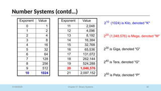 20
Chapter 01: Binary Systems
Number Systems (contd…)
01/09/2025
210
(1024) is Kilo, denoted "K"
220
(1,048,576) is Mega, denoted "M"
230
is Giga, denoted "G"
Exponent Value Exponent Value
0 1 11 2,048
1 2 12 4,096
2 4 13 8,192
3 8 14 16,384
4 16 15 32,768
5 32 16 65,536
6 64 17 131,072
7 128 18 262,144
19 524,288
20 1,048,576
21 2,097,152
8 256
9 512
10 1024
240
is Tera, denoted "G"
250
is Peta, denoted “P"
 