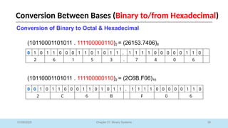 39
Chapter 01: Binary Systems
01/09/2025
Conversion of Binary to Octal & Hexadecimal
(10110001101011 . 111100000110)2 = (26153.7406)8
0 1 0 1 1 0 0 0 1 1 0 1 0 1 1 . 1 1 1 1 0 0 0 0 0 1 1 0
2 6 1 5 3 . 7 4 0 6
(10110001101011 . 111100000110)2 = (2C6B.F06)16
0 0 1 0 1 1 0 0 0 1 1 0 1 0 1 1 . 1 1 1 1 0 0 0 0 0 1 1 0
2 C 6 B F 0 6
Conversion Between Bases (Binary to/from Hexadecimal)
 