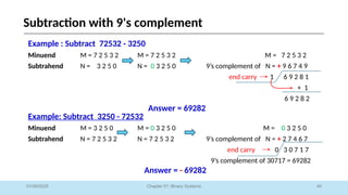 49
Chapter 01: Binary Systems
Subtraction with 9's complement
01/09/2025
Example: Subtract 3250 - 72532
Minuend M = 3 2 5 0 M = 0 3 2 5 0 M = 0 3 2 5 0
Subtrahend N = 7 2 5 3 2 N = 7 2 5 3 2 9’s complement of N = + 2 7 4 6 7
end carry 0 3 0 7 1 7
9’s complement of 30717 = 69282
Answer = - 69282
Example : Subtract 72532 - 3250
Minuend M = 7 2 5 3 2 M = 7 2 5 3 2 M = 7 2 5 3 2
Subtrahend N = 3 2 5 0 N = 0 3 2 5 0 9’s complement of N = + 9 6 7 4 9
end carry 1 6 9 2 8 1
+ 1
6 9 2 8 2
Answer = 69282
 