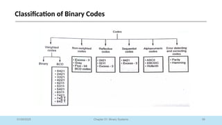 56
Chapter 01: Binary Systems
Classification of Binary Codes
01/09/2025
 