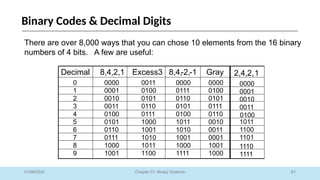 61
Chapter 01: Binary Systems
Binary Codes & Decimal Digits
01/09/2025
Decimal 8,4,2,1 Excess3 8,4,-2,-1 Gray
0 0000 0011 0000 0000
1 0001 0100 0111 0100
2 0010 0101 0110 0101
3 0011 0110 0101 0111
4 0100 0111 0100 0110
5 0101 1000 1011 0010
6 0110 1001 1010 0011
7 0111 1010 1001 0001
8 1000 1011 1000 1001
9 1001 1100 1111 1000
There are over 8,000 ways that you can chose 10 elements from the 16 binary
numbers of 4 bits. A few are useful:
2,4,2,1
0000
0001
0010
0011
1011
1100
1101
1110
1111
0100
 