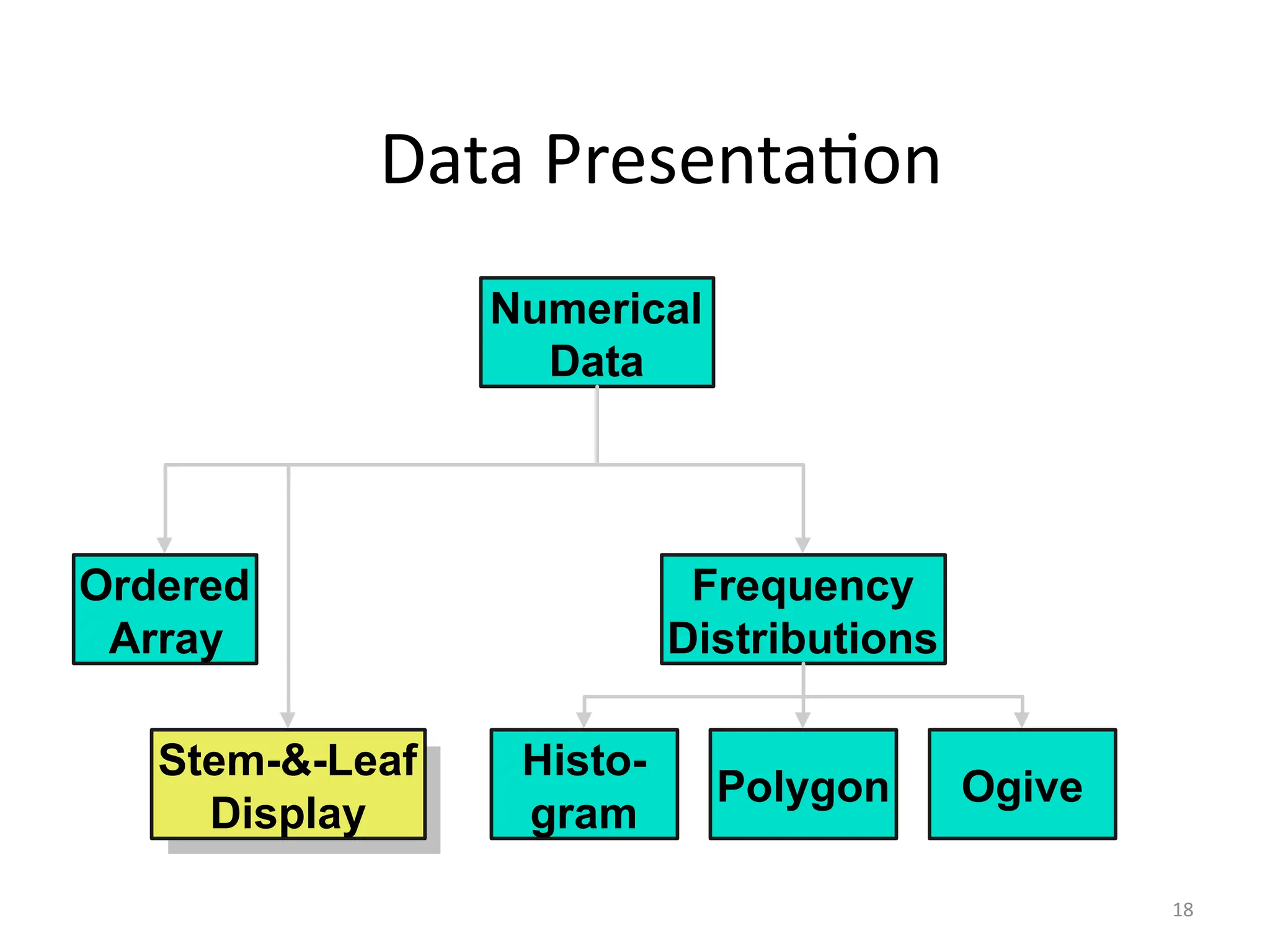 18
Data Presentation
Ordered
Array
Ogive
Polygon
Histo-
gram
Frequency
Distributions
Numerical
Data
Stem-&-Leaf
Display
 