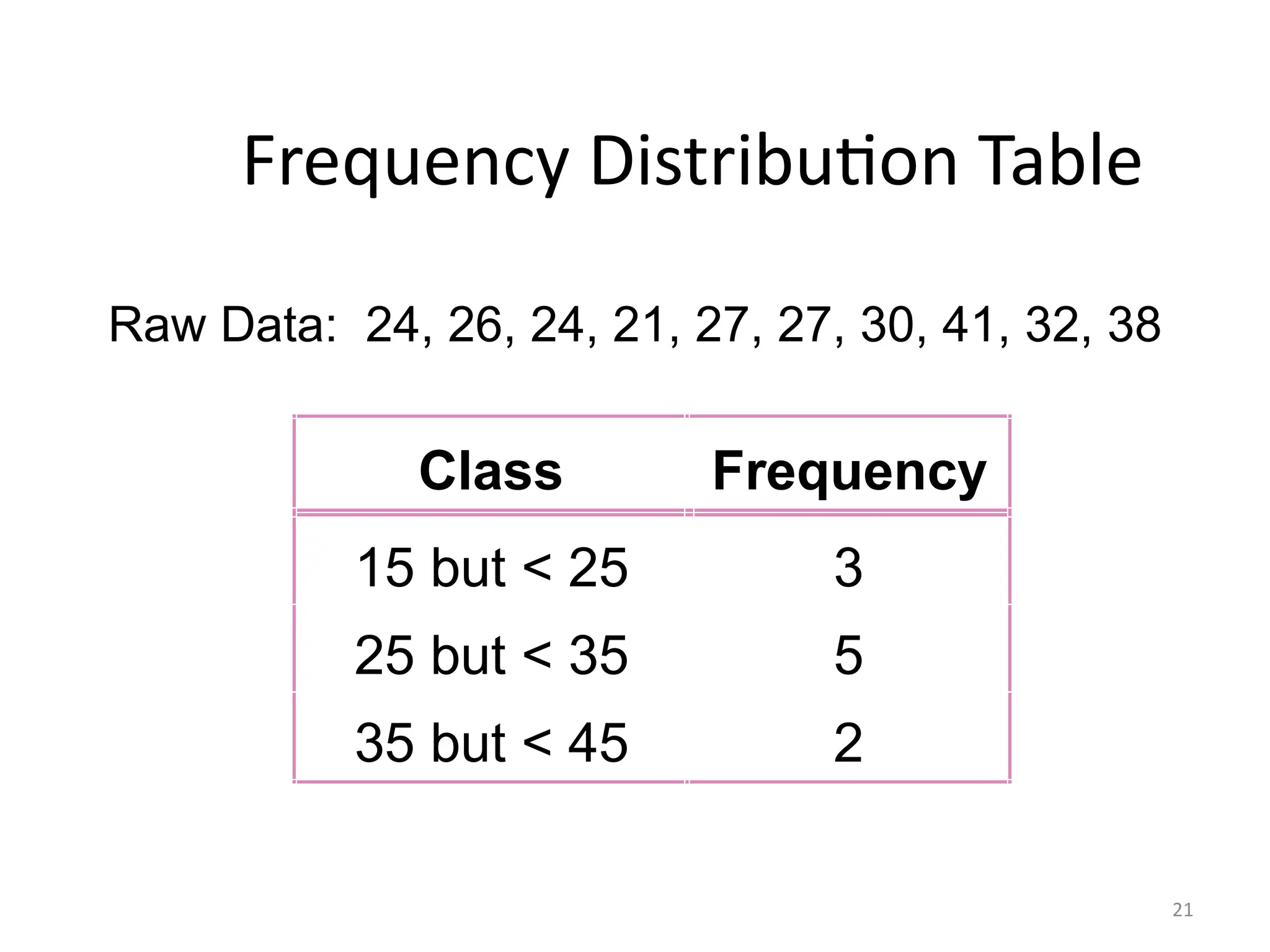 21
Frequency Distribution Table
Raw Data: 24, 26, 24, 21, 27, 27, 30, 41, 32, 38
Class Frequency
15 but < 25 3
25 but < 35 5
35 but < 45 2
 