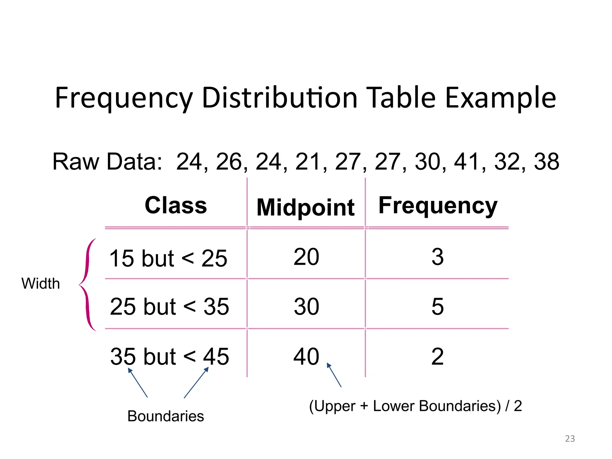 23
Frequency Distribution Table Example
Raw Data: 24, 26, 24, 21, 27, 27, 30, 41, 32, 38
Boundaries
(Upper + Lower Boundaries) / 2
Width
Class Midpoint Frequency
15 but < 25 20 3
25 but < 35 30 5
35 but < 45 40 2
 