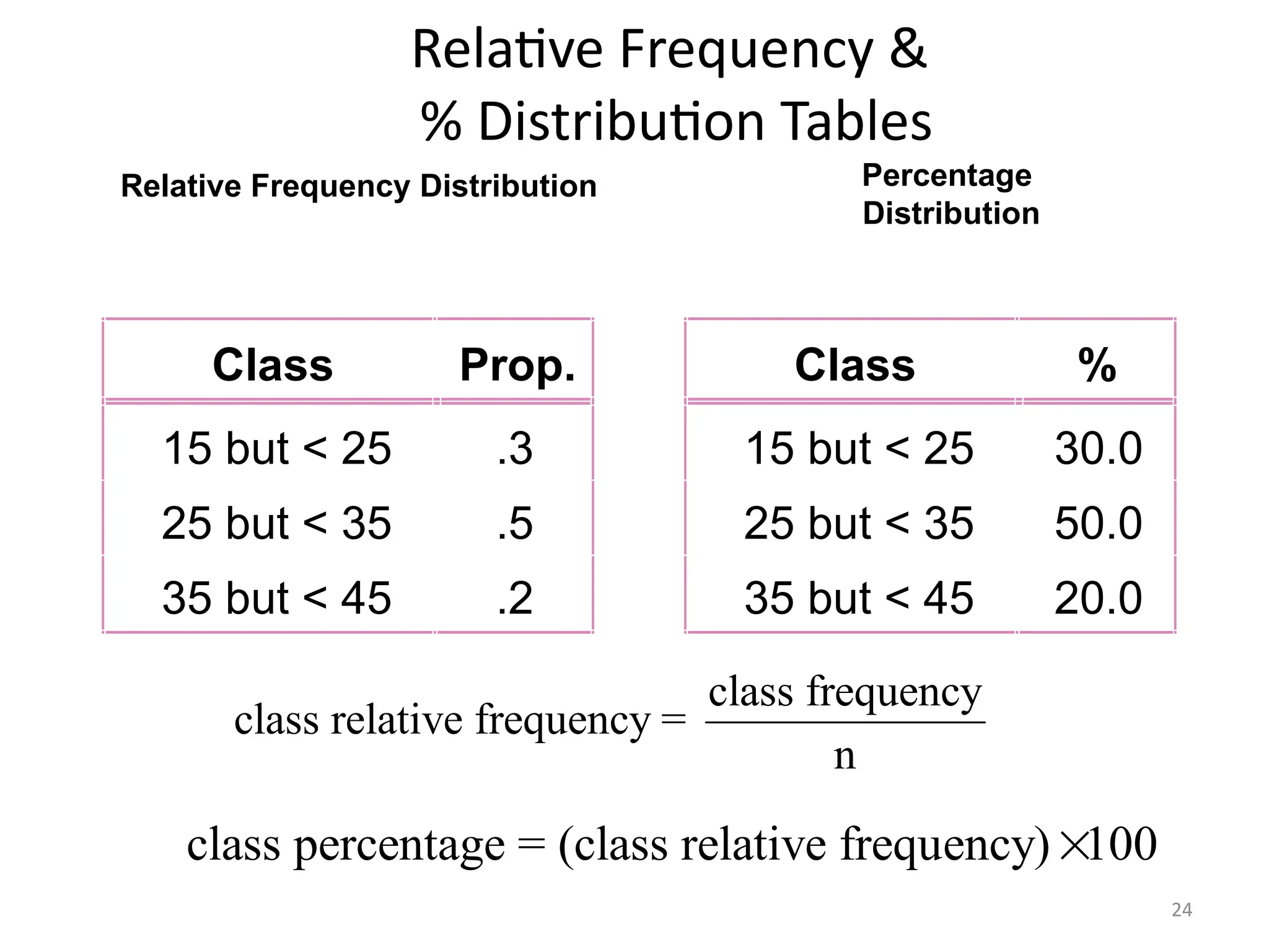 24
Relative Frequency &
% Distribution Tables
Percentage
Distribution
Relative Frequency Distribution
Class Prop.
15 but < 25 .3
25 but < 35 .5
35 but < 45 .2
Class %
15 but < 25 30.0
25 but < 35 50.0
35 but < 45 20.0
class frequency
class relative frequency =
n
class percentage = (class relative frequency) 100

 