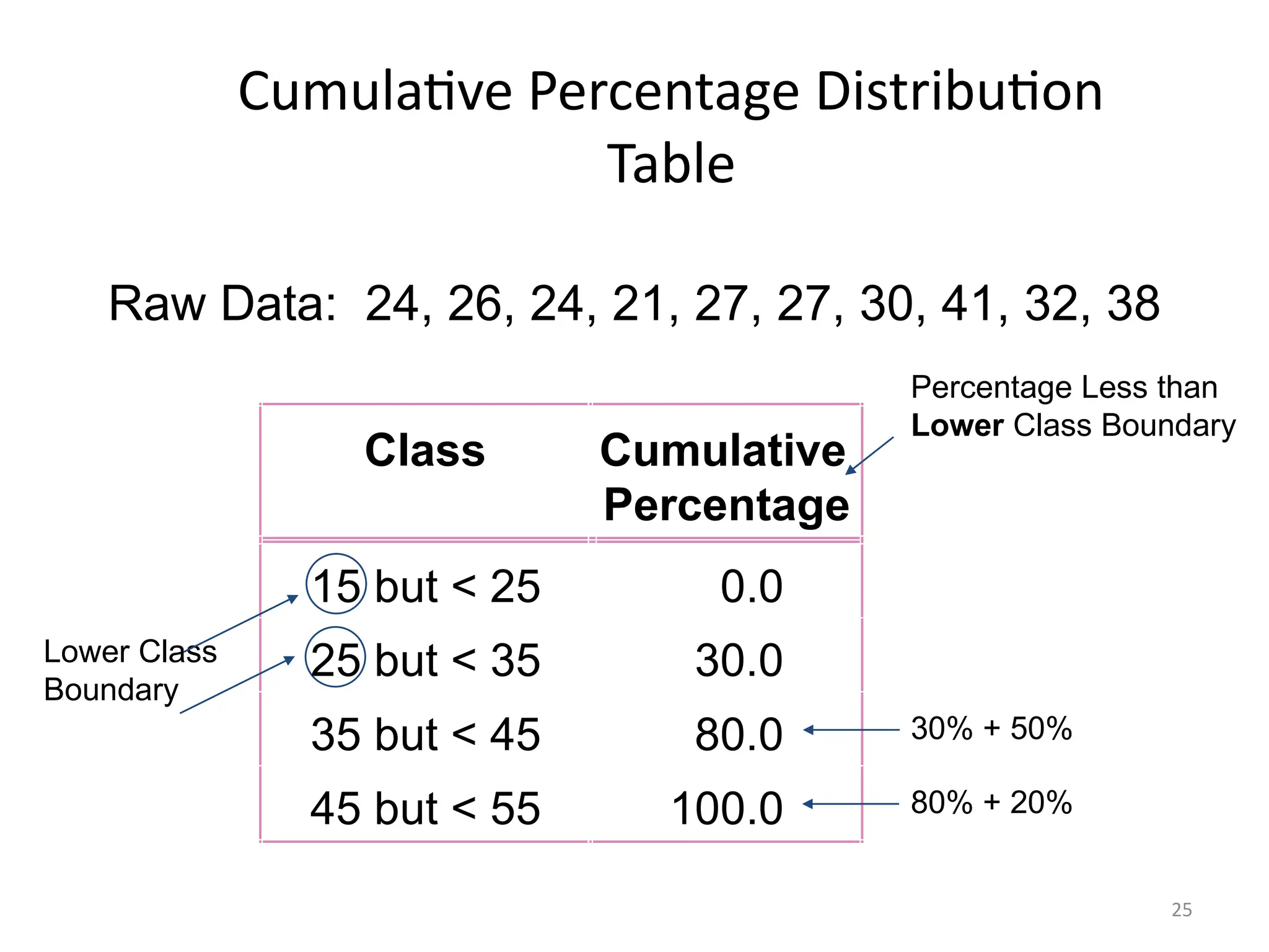 25
Cumulative Percentage Distribution
Table
Percentage Less than
Lower Class Boundary
Raw Data: 24, 26, 24, 21, 27, 27, 30, 41, 32, 38
Lower Class
Boundary
30% + 50%
80% + 20%
Class Cumulative
Percentage
15 but < 25 0.0
25 but < 35 30.0
35 but < 45 80.0
45 but < 55 100.0
 