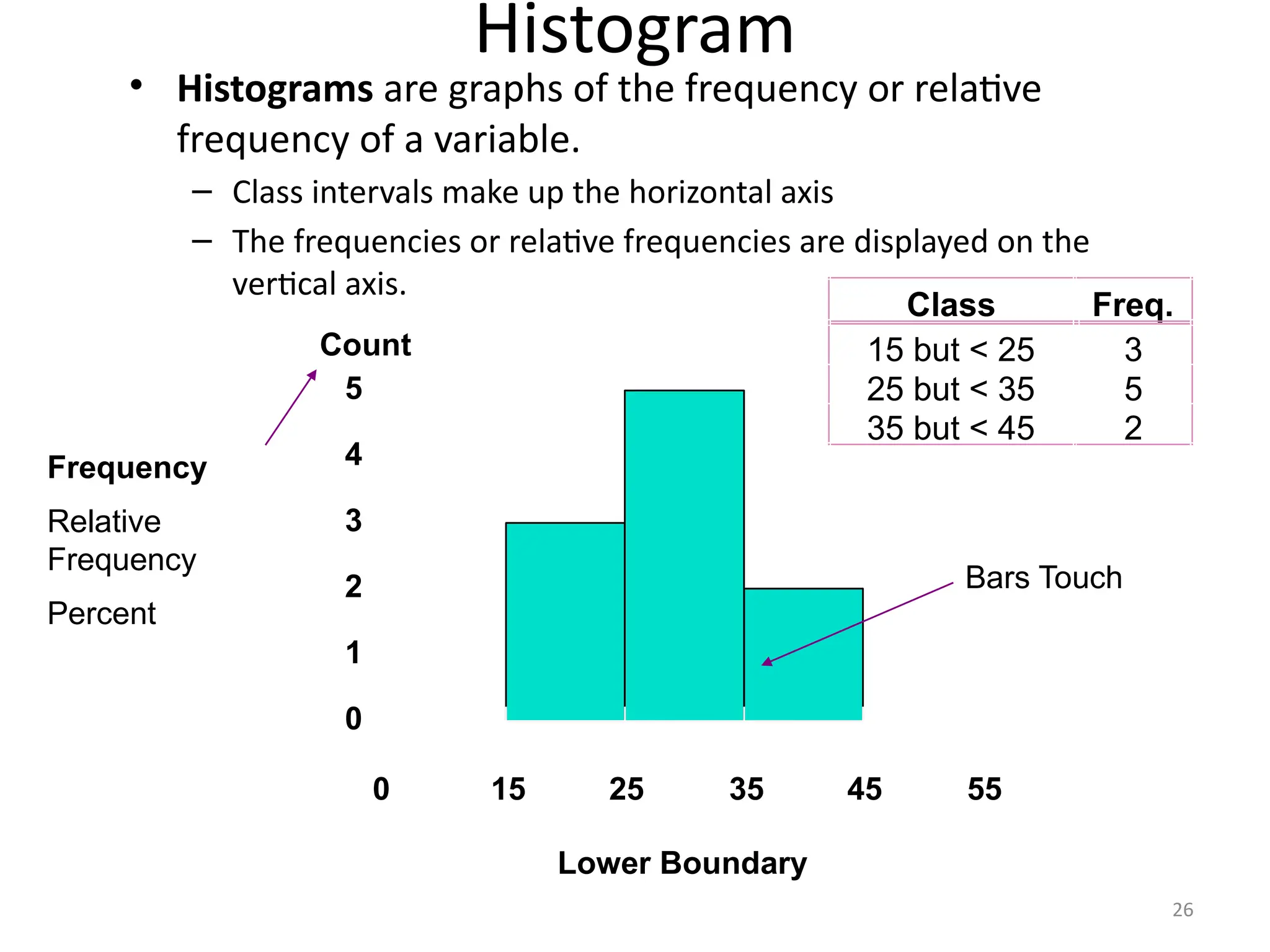 26
0
1
2
3
4
5
Histogram
Frequency
Relative
Frequency
Percent
0 15 25 35 45 55
Lower Boundary
Bars Touch
Class Freq.
15 but < 25 3
25 but < 35 5
35 but < 45 2
Count
• Histograms are graphs of the frequency or relative
frequency of a variable.
– Class intervals make up the horizontal axis
– The frequencies or relative frequencies are displayed on the
vertical axis.
 