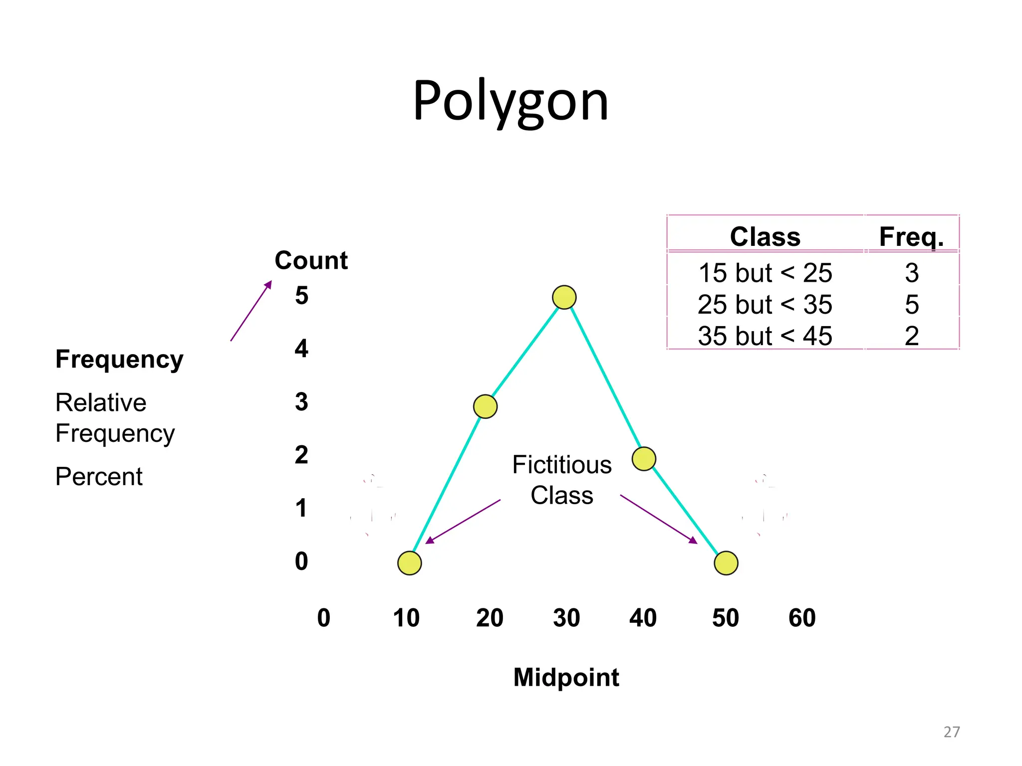 27
0
1
2
3
4
5
Polygon
Midpoint
Fictitious
Class
0 10 20 30 40 50 60
Class Freq.
15 but < 25 3
25 but < 35 5
35 but < 45 2
Frequency
Relative
Frequency
Percent
Count
 