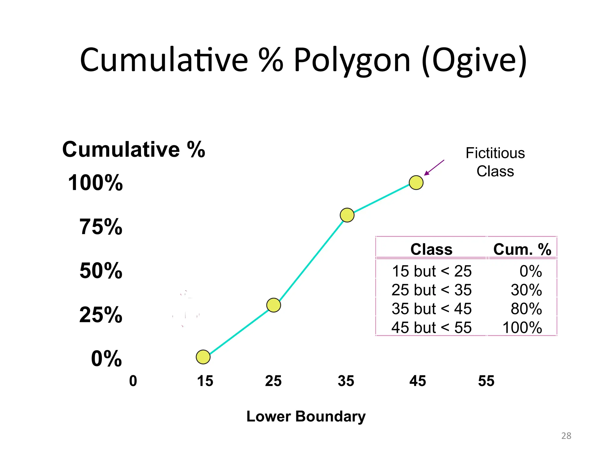 28
0%
25%
50%
75%
100%
Cumulative % Polygon (Ogive)
Lower Boundary
Fictitious
Class
0 15 25 35 45 55
Class Cum. %
15 but < 25 0%
25 but < 35 30%
35 but < 45 80%
45 but < 55 100%
Cumulative %
 