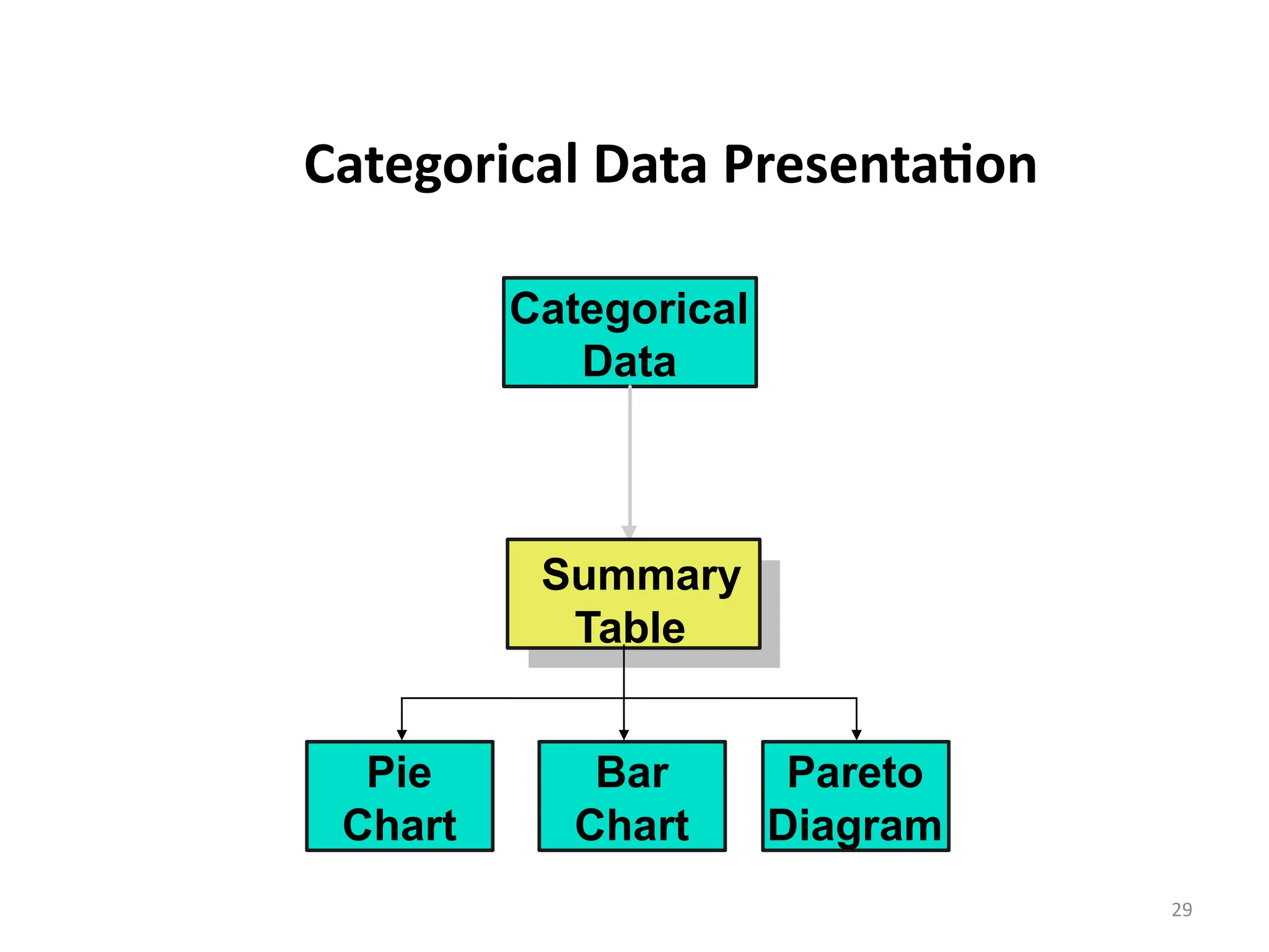 29
Categorical Data Presentation
Pareto
Diagram
Pie
Chart
Categorical
Data
Bar
Chart
Summary
Table
 