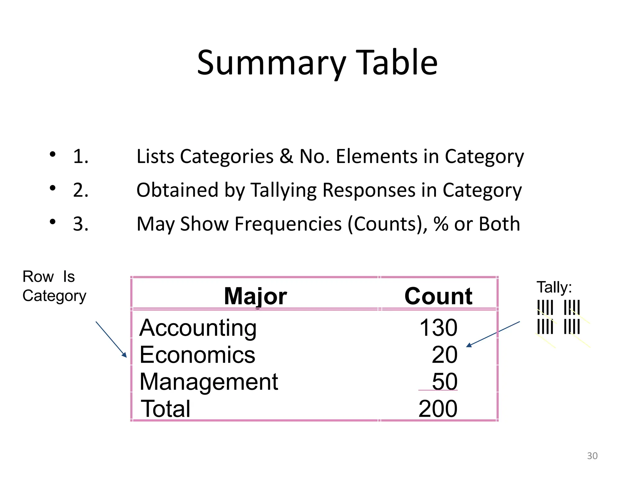 30
Summary Table
• 1. Lists Categories & No. Elements in Category
• 2. Obtained by Tallying Responses in Category
• 3. May Show Frequencies (Counts), % or Both
Row Is
Category
Tally:
|||| ||||
|||| ||||
Major Count
Accounting 130
Economics 20
Management 50
Total 200
 