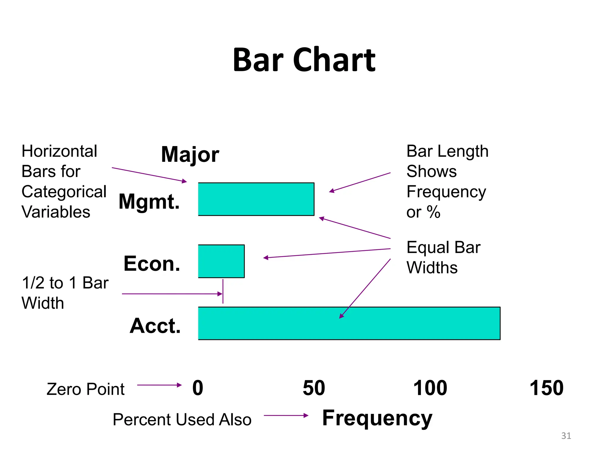 31
0 50 100 150
Acct.
Econ.
Mgmt.
Bar Chart
Horizontal
Bars for
Categorical
Variables
Bar Length
Shows
Frequency
or %
1/2 to 1 Bar
Width
Equal Bar
Widths
Zero Point
Frequency
Major
Percent Used Also
 