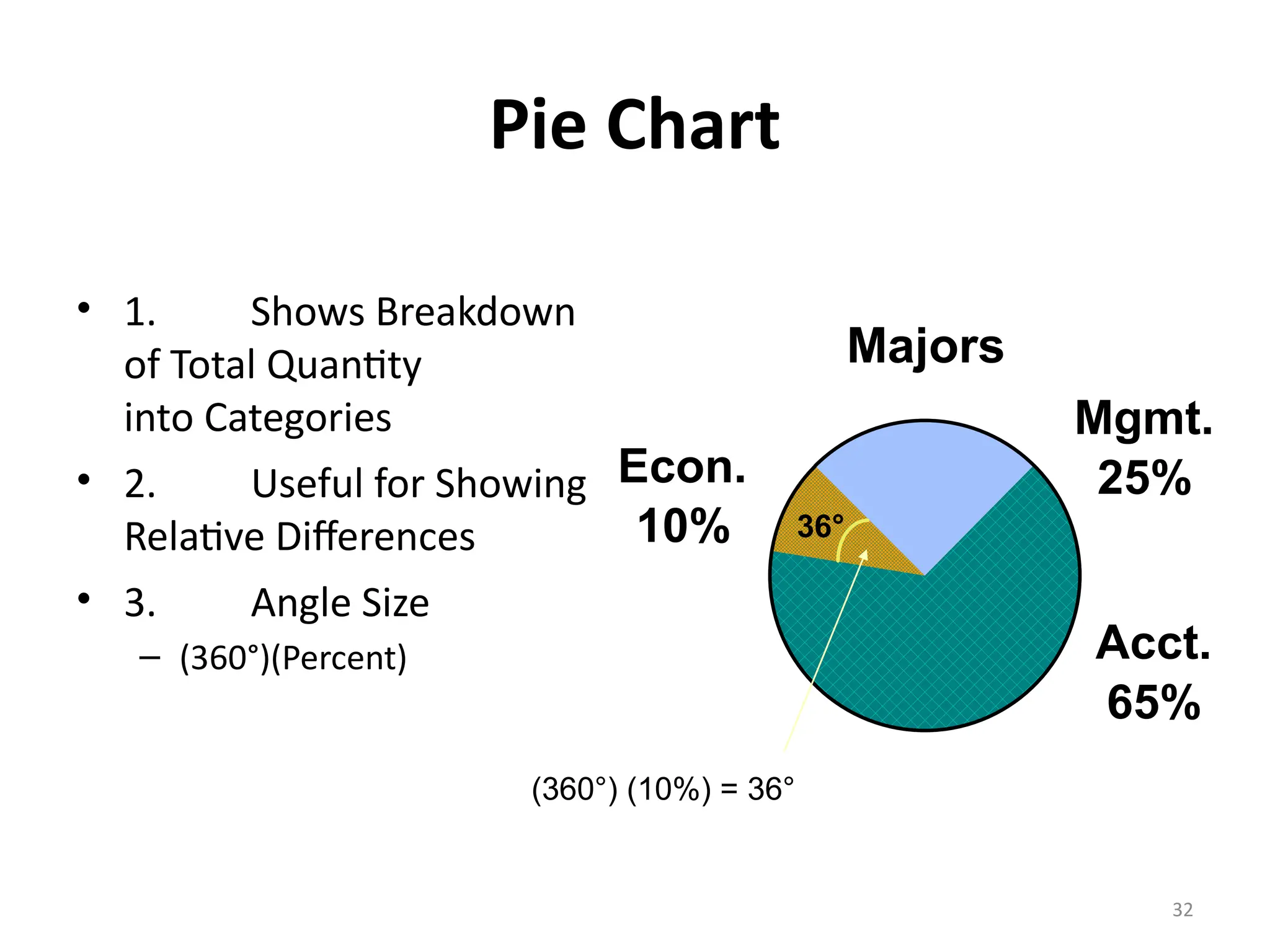 32
Econ.
10%
Mgmt.
25%
Acct.
65%
Pie Chart
• 1. Shows Breakdown
of Total Quantity
into Categories
• 2. Useful for Showing
Relative Differences
• 3. Angle Size
– (360°)(Percent)
Majors
(360°) (10%) = 36°
36°
 