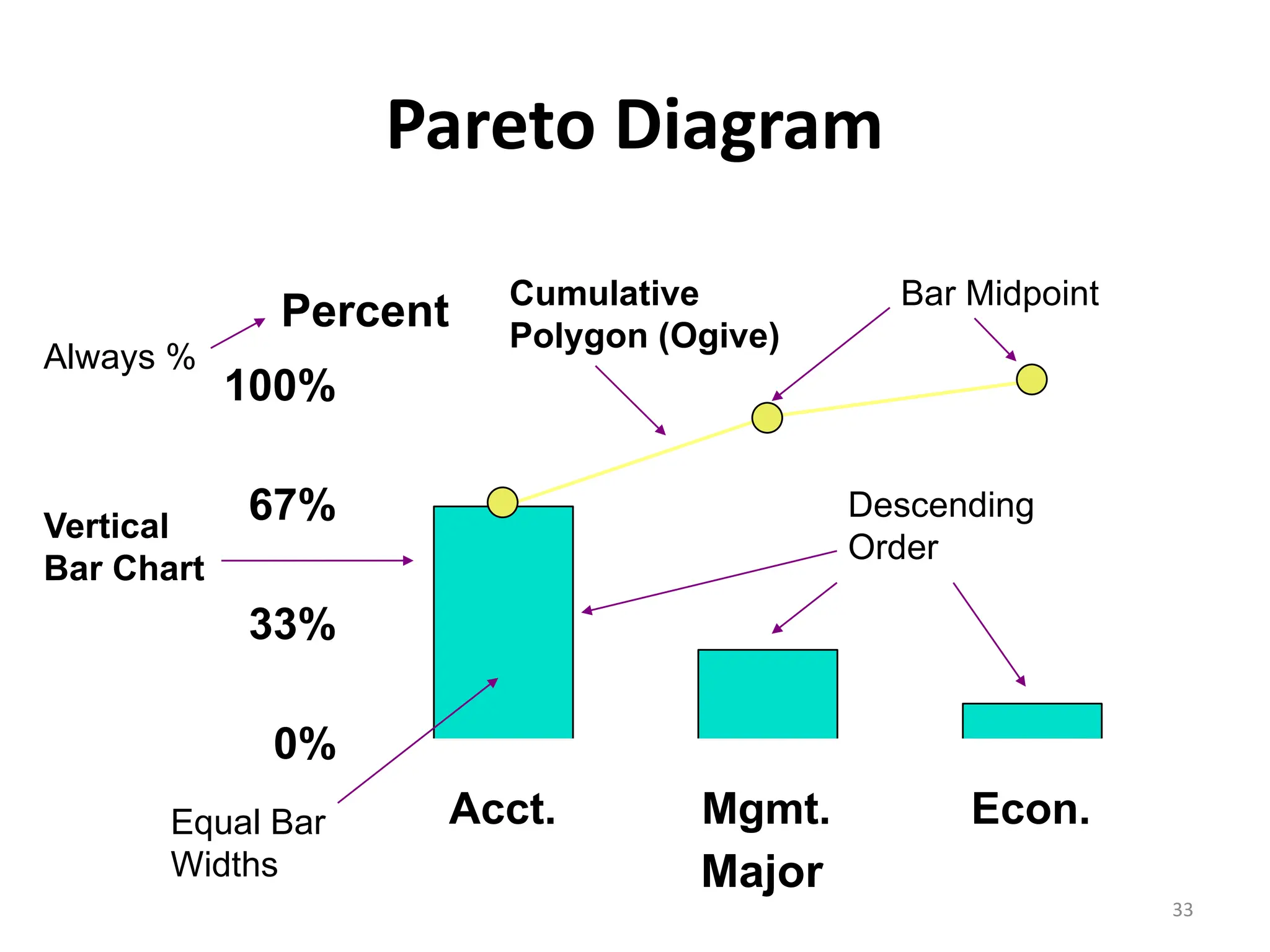 33
0%
33%
67%
100%
Acct. Mgmt. Econ.
Pareto Diagram
Percent
Major
Descending
Order
Cumulative
Polygon (Ogive)
Equal Bar
Widths
Vertical
Bar Chart
Bar Midpoint
Always %
 