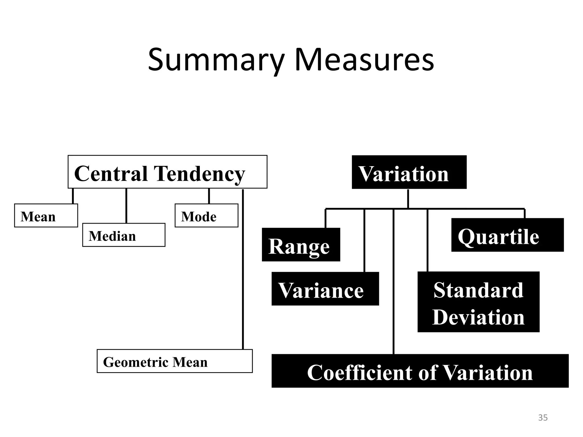 35
Summary Measures
Central Tendency
Mean
Median
Mode
Quartile
Geometric Mean
Variation
Variance Standard
Deviation
Coefficient of Variation
Range
 