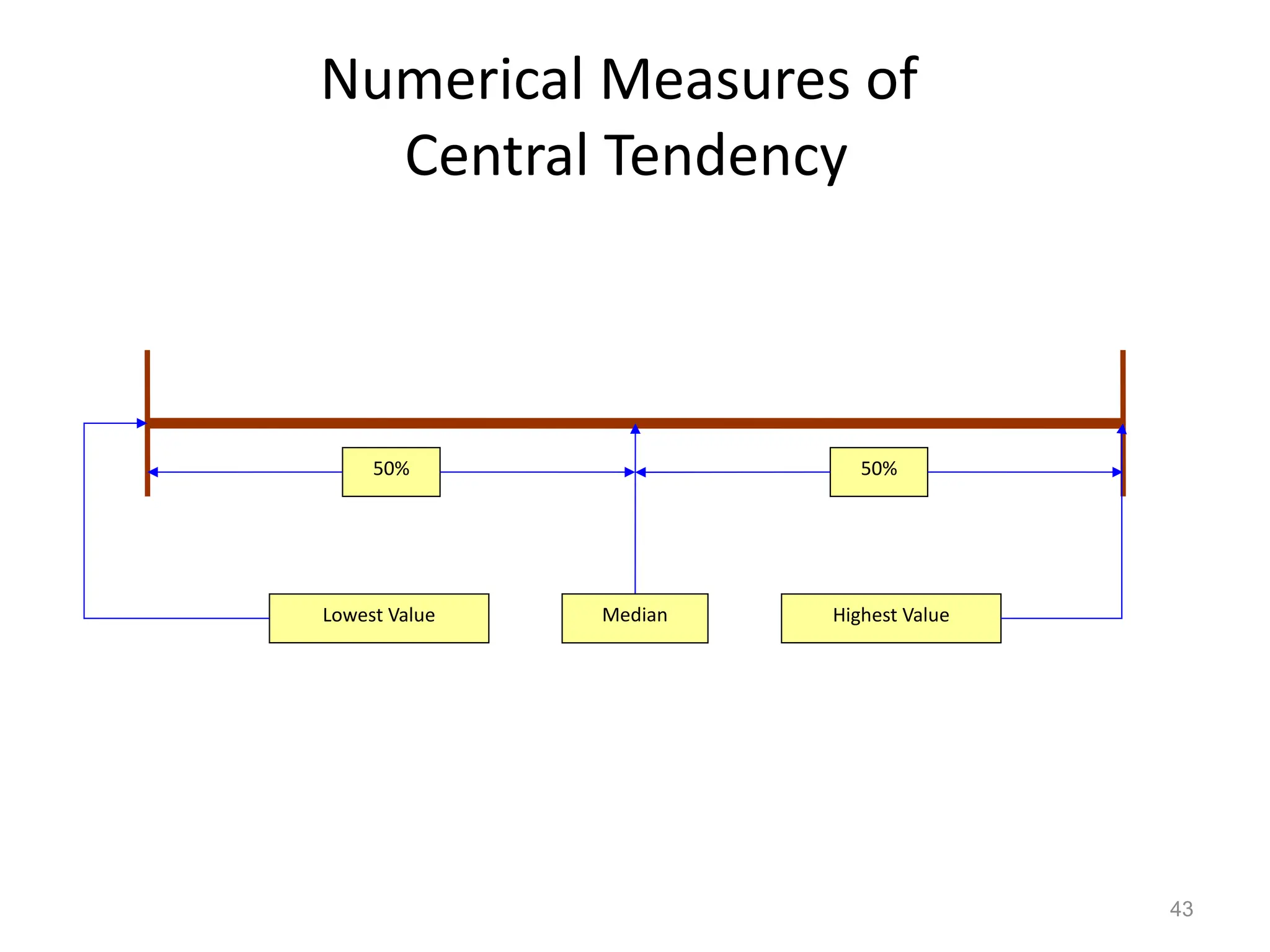 43
Numerical Measures of
Central Tendency
50% 50%
Lowest Value Highest Value
Median
 